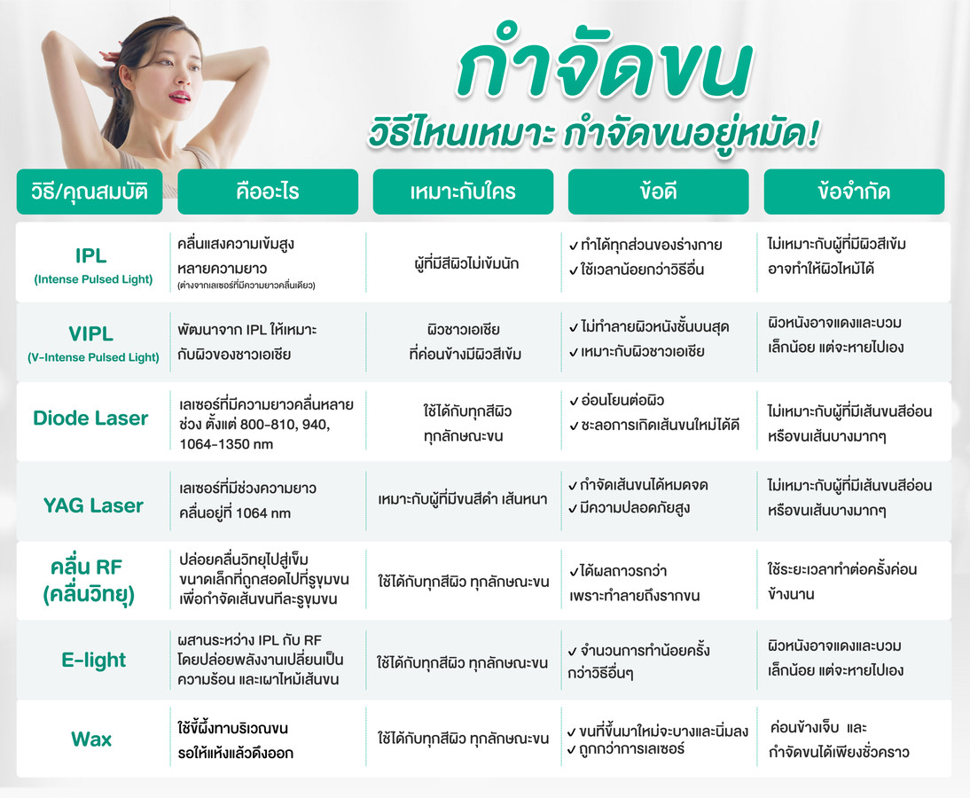 เปรียบเทียบ เลเซอร์ขน IPL RF